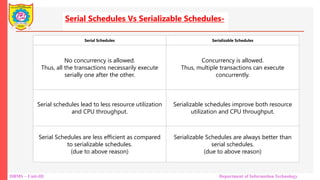 DBMS – Unit-III Department of Information Technology
Serial Schedules Serializable Schedules
No concurrency is allowed.
Thus, all the transactions necessarily execute
serially one after the other.
Concurrency is allowed.
Thus, multiple transactions can execute
concurrently.
Serial schedules lead to less resource utilization
and CPU throughput.
Serializable schedules improve both resource
utilization and CPU throughput.
Serial Schedules are less efficient as compared
to serializable schedules.
(due to above reason)
Serializable Schedules are always better than
serial schedules.
(due to above reason)
Serial Schedules Vs Serializable Schedules-
 