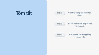 Tóm tắt Phần 1 Giao tiếp trong quá trình hội
nhập
Đa văn hóa và vấn đề giao tiếp
kinh doanh
Các nguyên tắc trong phỏng
vấn xin việc
Phần 2
Phần 3
 