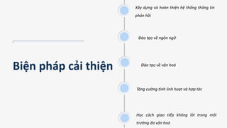 Biện pháp cải thiện
Xây dựng và hoàn thiện hệ thống thông tin
phản hồi
Đào tạo về ngôn ngữ
Đào tạo về văn hoá
Tăng cường tính linh hoạt và hợp tác
Học cách giao tiếp không lời trong môi
trường đa văn hoá
 