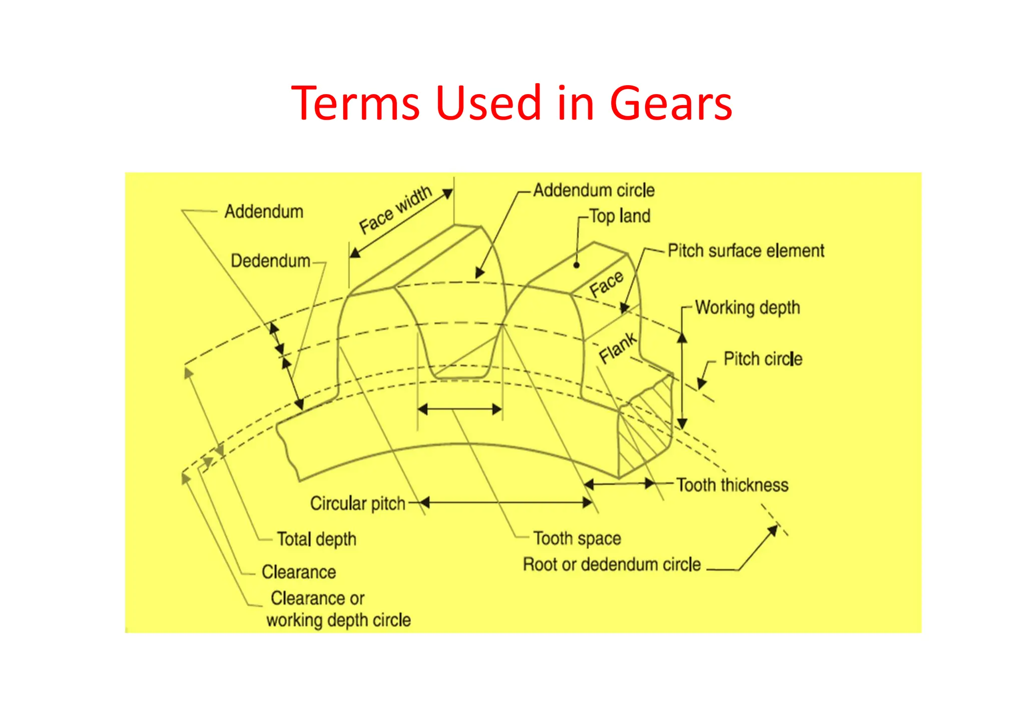 Terms Used in Gears
 