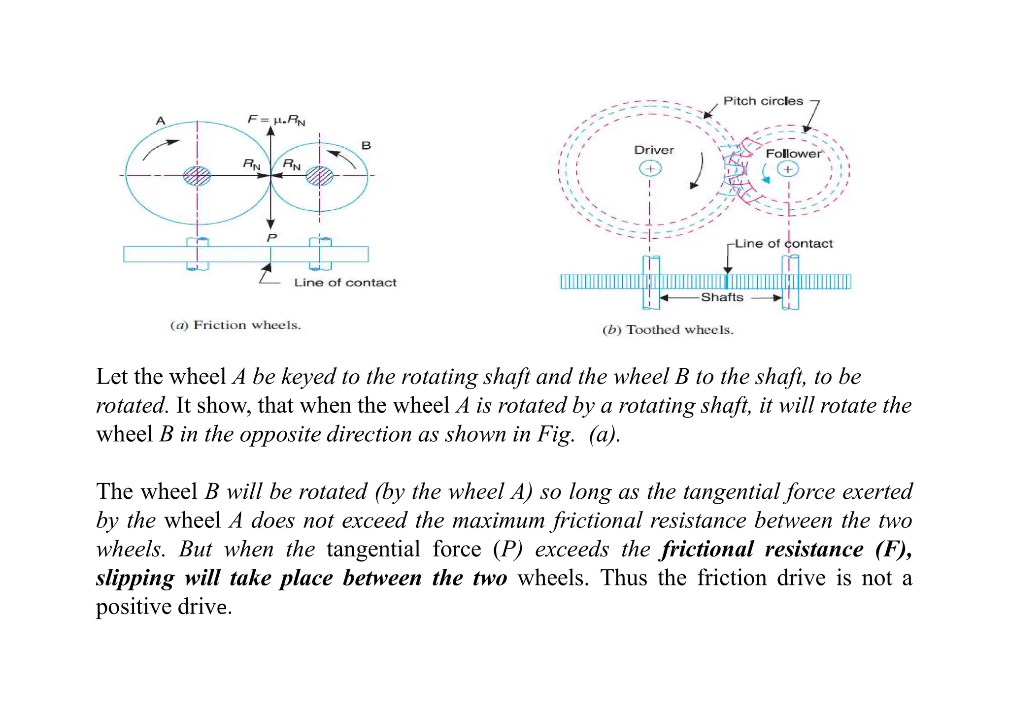 Let the wheel A be keyed to the rotating shaft and the wheel B to the shaft, to be
rotated. It show, that when the wheel A is rotated by a rotating shaft, it will rotate the
wheel B in the opposite direction as shown in Fig. (a).
The wheel B will be rotated (by the wheel A) so long as the tangential force exerted
by the wheel A does not exceed the maximum frictional resistance between the two
wheels. But when the tangential force (P) exceeds the frictional resistance (F),
slipping will take place between the two wheels. Thus the friction drive is not a
positive drive.
 