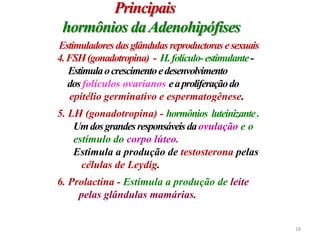 4.FSH(gonadotropina) - H.folículo-estimulante-
Estimulaocrescimentoedesenvolvimento
dosfolículos ovarianos eaproliferaçãodo
epitélio germinativo e espermatogênese.
5. LH (gonadotropina) - hormônios luteinizante.
Umdosgrandesresponsáveisdaovulação e o
estímulo do corpo lúteo.
Estimula a produção de testosterona pelas
células de Leydig.
6. Prolactina - Estimula a produção de leite
pelas glândulas mamárias.
Principais
hormônios daAdenohipófises
Estimuladoresdasglândulasreproductorasesexuais
18
 