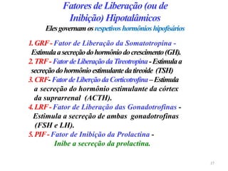 Fatores de Liberação (ou de
Inibição) Hipotalâmicos
Elesgovernamosrespetivoshormônioshipofisários
1.GRF-Fator de Liberação da Somatotropina -
Estimulaasecreçãodohormôniodocrescimento(GH).
2.TRF-FatordeLiberaçãodaTireotropina-Estimulaa
secreçãodohormônioestimulantedatireoide (TSH)
3.CRF-FatordeLiberçãodaCorticotrofina–Estimula
a secreção do hormônio estimulante da córtex
da suprarrenal (ACTH).
4.LRF-Fator de Liberação das Gonadotrofinas -
Estimula a secreção de ambas gonadotrofinas
(FSH e LH).
5.PIF-Fator de Inibição da Prolactina -
Inibe a secreção da prolactina.
27
 