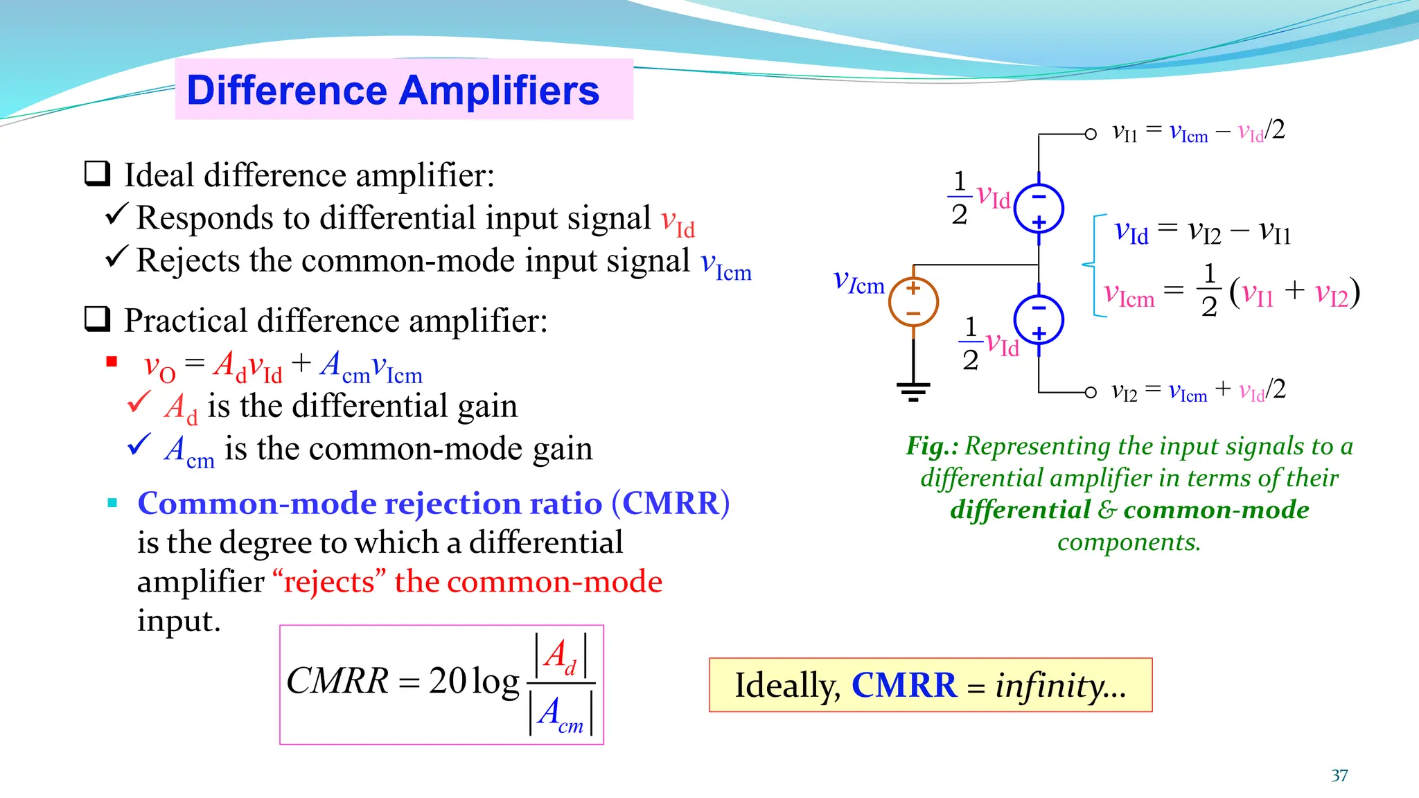 37
Difference Amplifiers
▪ Common-mode rejection ratio (CMRR)
is the degree to which a differential
amplifier “rejects” the common-mode
input.
Fig.: Representing the input signals to a
differential amplifier in terms of their
differential & common-mode
components.
20log
cm
d
C RR
A
A
M = Ideally, CMRR = infinity…
❑ Ideal difference amplifier:
✓ Responds to differential input signal vId
✓ Rejects the common-mode input signal vIcm
❑ Practical difference amplifier:
▪ vO = AdvId + AcmvIcm
✓ Ad is the differential gain
✓ Acm is the common-mode gain
vIcm
vId
vId
vI2 = vIcm + vId/2
vI1 = vIcm – vId/2
vId = vI2 – vI1
1
2
1
2
vIcm = (vI1 + vI2)
1
2
 