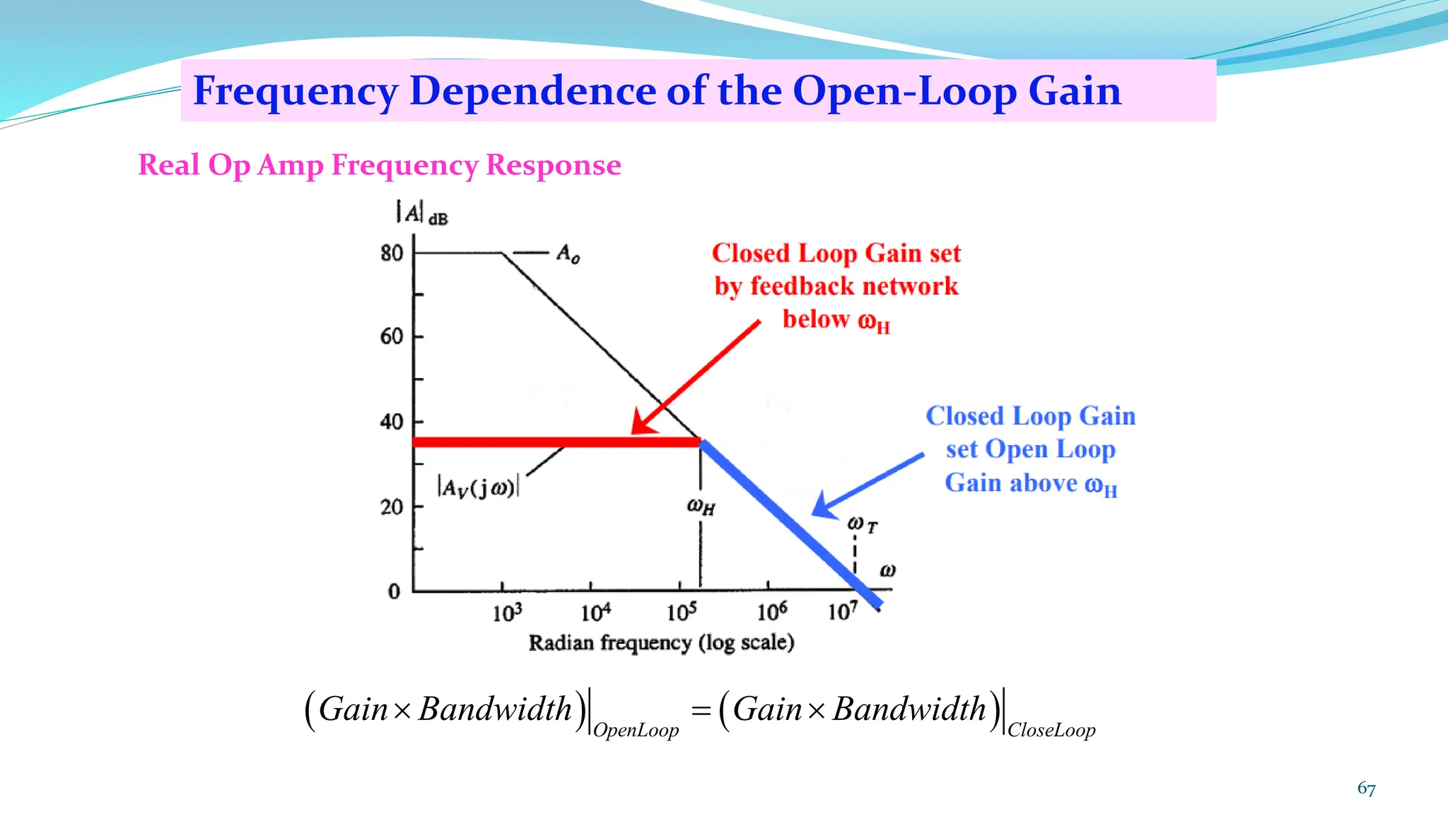 67
Frequency Dependence of the Open-Loop Gain
Real Op Amp Frequency Response
( ) ( )
OpenLoop CloseLoop
Gain Bandwidth Gain Bandwidth
 = 
 