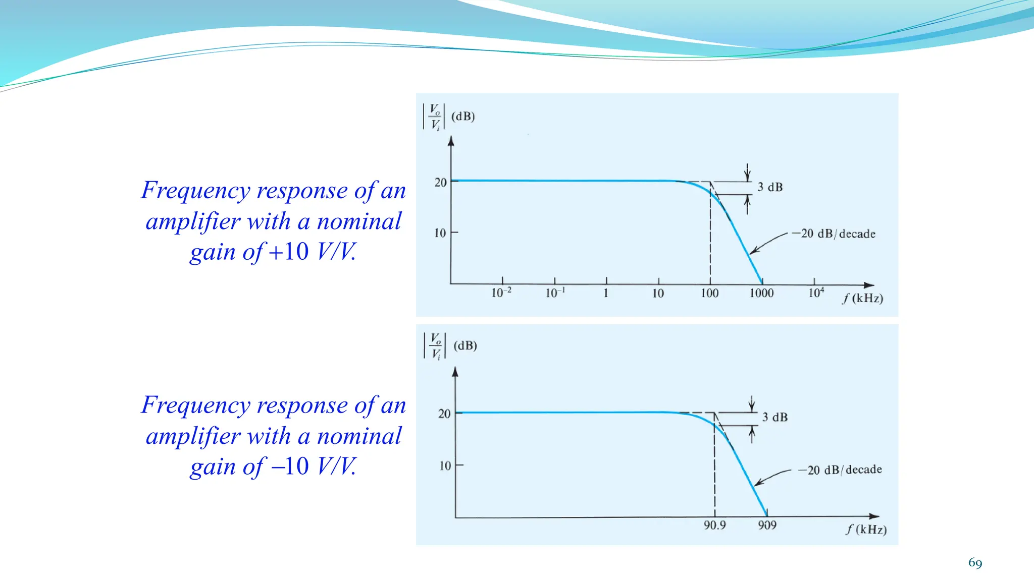 Frequency response of an
amplifier with a nominal
gain of +10 V/V.
Frequency response of an
amplifier with a nominal
gain of −10 V/V.
69
 