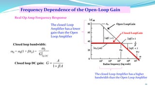 66
Frequency Dependence of the Open-Loop Gain
Real Op Amp Frequency Response
The closed Loop
Amplifier has a lower
gain than the Open
Loop Amplifier
The closed Loop Amplifier has a higher
bandwidth than the Open Loop Amplifier
Closed loop bandwidth:
H = B(1 + AO) =
@
T
DC
G

Closed loop DC gain:
1
A
G
A

=
+
 