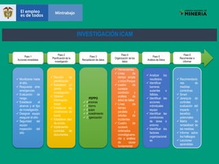 Icam Method Metodología de Investigación de Accidentes ICAM | PDF