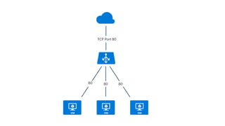 Azure App Container Load Balancer 5. Azure Load Balancer Presented by Techservergloabal | PPTX
