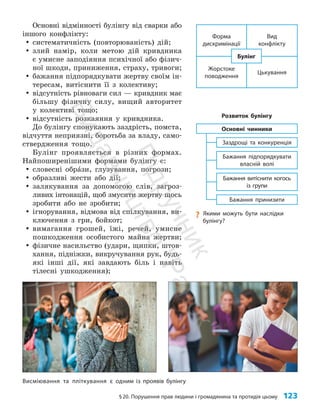 §20. Порушення прав людини і громадянина та протидія цьому 123
Основні відмінності булінгу від сварки або
іншого конфлікту:
y
y систематичність (повторюваність) дій;
y
y злий намір, коли метою дій кривдника
є умисне заподіяння психічної або фізич­
ної шкоди, приниження, страху, тривоги;
y
y бажання підпорядкувати жертву своїм ін­
тересам, витіснити її з колективу;
y
y відсутність рівноваги сил — кривдник має
більшу фізичну силу, вищий авторитет
у колективі тощо;
y
y відсутність розкаяння у кривдника.
До булінгу спонукають заздрість, помста,
відчуття неприязні, боротьба за владу, само­
ствердження тощо.
Булінг проявляється в різних формах.
Найпоширенішими формами булінгу є:
y
y словесні обра́зи, глузування, погрози;
y
y образливі жести або дії;
y
y залякування за допомогою слів, загроз­
ливих інтонацій, щоб змусити жертву щось
зробити або не зробити;
y
y ігнорування, відмова від спілкування, ви­
ключення з гри, бойкот;
y
y вимагання грошей, їжі, речей, умисне
пошкодження особистого майна жертви;
y
y фізичне насильство (удари, щипки, штов­
хання, підніжки, викручування рук, будь-
які інші дії, які завдають біль і навіть
тілесні ушкодження);
?
? Якими можуть бути наслідки
булінгу?
Форма
дискримінації
Вид
конфлікту
Цькування
Жорстоке
поводження
Булінг
Бажання принизити
Бажання витіснити когось
із групи
Бажання підпорядкувати
власній волі
Заздрощі та конкуренція
Основні чинники
Розвиток булінгу
Висміювання та пліткування є одним із проявів булінгу
П
і
д
р
у
ч
н
и
к
В
и
д
а
в
н
и
ц
т
в
о
"
Р
а
н
о
к
"
 