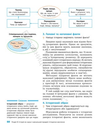 80 Розділ IV. Історія як наука і навчальний предмет. Історичне мислення
3. Головні та неголовні факти
? Навіщо історики виділяють головні факти?
Завдяки праці науковців нам відомо бага­
то історичних фактів. Однак як зрозуміти,
які із цих фактів мають важливе значення,
а які є несуттєвими?
Головними вважаються факти, що: 1) впли­
вають на розвиток суспільства, залишають
слід в історичному розвитку; 2) передають
основний зміст історичного періоду; 3) містять
важливі відомості для формування історичних
понять, світоглядних ідей тощо; 4) відрізня­
ються яскра­
вістю, образністю, емоційністю
та здатні викликати особисте співпережи­
вання, міцно закріп­
люються в пам’яті.
Неголовні історичні факти не містять
важливої інформації. Проте вони необхід­
ні для визначення місця головних фактів
у просторі й часі, встановлення хроноло­
гічних зв’язків між основними подіями та
їх тлумачення.
У той самий час слід пам’ятати, що поділ
на головні й неголовні факти є умовним. За
певних обставин неголовні факти можуть
стати головними.
4. Історичний образ
? Чим історичний образ відрізняється від
літературного або художнього?
Підсумком роботи істориків є історичне
дослідження. Описуючи на основі різних
джерел історичні факти, вони визначають
Результат
Яким є результат того,
що сталося?
Наслідки
Які зміни в житті
відбулися?
Привід
Що стало безпосеред-
нім поштовхом?
Подія, явище,
процес
Що, де, коли, із ким
і як відбулося?
Причини
Чому це відбулося?
Передумови
Якими є обставини
події, явища, процесу?
Словник
Історичний образ — результат
історичного опису якоїсь події, що
мала вплив на суспільний розвиток.
Історичним образом може бути
довільний переказ певної події,
художній твір на основі вивчення
історичного джерела про цю подію.
Співвідношення між подіями,
явищем та процесом
Подія Подія
Подія
Явище Процес
П
і
д
р
у
ч
н
и
к
В
и
д
а
в
н
и
ц
т
в
о
"
Р
а
н
о
к
"
 
