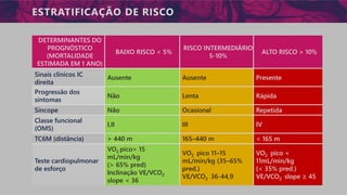 ESTRATIFICAÇÃO DE RISCO
DETERMINANTES DO
PROGNÓSTICO
(MORTALIDADE
ESTIMADA EM 1 ANO)
BAIXO RISCO < 5%
RISCO INTERMEDIÁRIO
5-10%
ALTO RISCO > 10%
Sinais clínicos IC
direita
Ausente Ausente Presente
Progressão dos
sintomas
Não Lenta Rápida
Síncope Não Ocasional Repetida
Classe funcional
(OMS)
I,II III IV
TC6M (distância) > 440 m 165–440 m < 165 m
Teste cardiopulmonar
de esforço
VO2 pico> 15
mL/min/kg
(> 65% pred)
Inclinação VE/VCO2
slope < 36
VO2 pico 11–15
mL/min/kg (35–65%
pred.)
VE/VCO2 36-44,9
VO2 pico <
11mL/min/kg
(< 35% pred.)
VE/VCO2 slope ≥ 45
 