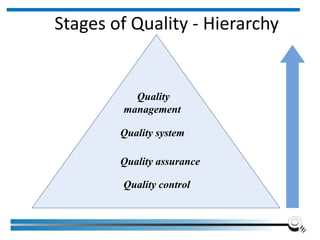 Stages of Quality - Hierarchy
Institute of Applied Quality Management 12
Quality control
Quality assurance
Quality system
Quality
management
 
