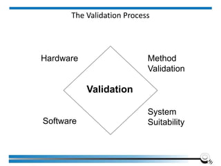 The Validation Process
Validation
Method
Validation
System
Suitability
Hardware
Software
 