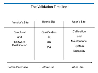 The Validation Timeline
Vendor’s Site User’s Site User’s Site
Structural
and
Software
Qualification
Qualification
IQ
OQ
PQ
Calibration
and
Maintenance,
System
Suitability
Before Purchase Before Use After Use
 