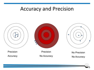 Accuracy and Precision
Precision
Accuracy
Precision
No Accuracy
No Precision
No Accuracy
 