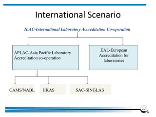 International Scenario
Institute of Applied Quality Management 20
ILAC-International Laboratory Accreditation Co-operation
APLAC-Asia Pacific Laboratory
Accreditation co-operation
EAL-European
Accreditation for
laboratories
CAMS/NABL HKAS SAC-SINGLAS
 