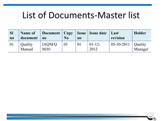 List of Documents-Master list
Institute of Applied Quality Management 236
Sl
no
Name of
document
Document
no
Copy
No
Issue
no
Issue date Last
revision
Holder
01 Quality
Manual
IAQM/Q
M/01
01 01 01-12-
2012
05-10-2011 Quality
Manager
 
