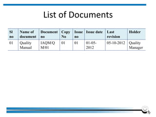 List of Documents
Institute of Applied Quality Management 242
Sl
no
Name of
document
Document
no
Copy
No
Issue
no
Issue date Last
revision
Holder
01 Quality
Manual
IAQM/Q
M/01
01 01 01-05-
2012
05-10-2012 Quality
Manager
 
