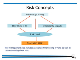 Risk Concepts
Risk management also includes control and monitoring of risks, as well as
communicating these risks
Institute of Applied Quality Management 255
How likely is it? What are the Impacts
Risk Level
MANAGE RISK
What can go Wrong
 