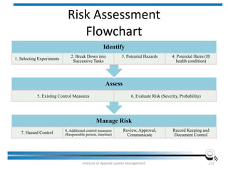 Risk Assessment
Flowchart
Institute of Applied Quality Management 272
Manage Risk
7. Hazard Control 8. Additional control measures
(Responsible person, timeline)
Review, Approval,
Communicate
Record Keeping and
Document Control
Assess
5. Existing Control Measures 6. Evaluate Risk (Severity, Probability)
Identify
1. Selecting Experiments
2. Break Down into
Successive Tasks
3. Potential Hazards 4. Potential Harm (Ill
health condition)
 