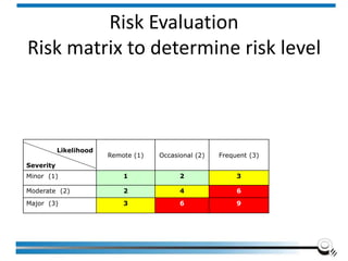 Risk Evaluation
Risk matrix to determine risk level
Institute of Applied Quality Management 273
Likelihood
Severity
Remote (1) Occasional (2) Frequent (3)
Minor (1) 1 2 3
Moderate (2) 2 4 6
Major (3) 3 6 9
 