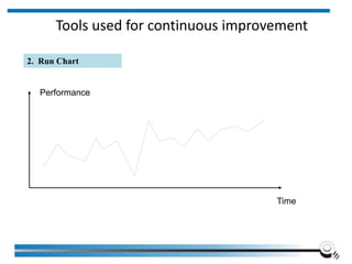 Tools used for continuous improvement
Institute of Applied Quality Management 276
2. Run Chart
Performance
Time
 