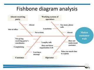 Fishbone diagram analysis
Institute of Applied Quality Management 282
Makes
customer
wait
Absent receiving
party
Working system of
operators
Customer Operator
Absent
Out of office
Not at desk
Lunchtime
Too many phone
calls
Absent
Not giving
receiving party’s
coordinates
Complaining
Leaving a
message
Lengthy talk
Does not know
organization well
Takes too much time
to explain
Does not
understand
customer
 