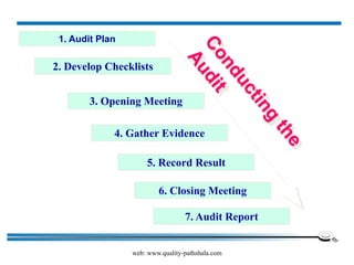 web: www.quality-pathshala.com
1. Audit Plan
2. Develop Checklists
3. Opening Meeting
4. Gather Evidence
5. Record Result
6. Closing Meeting
7. Audit Report
 