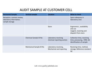 AUDIT SAMPLE AT CUSTOMER CELL
Horizontal Sample Vertical sample Location What to check
Reception, contract review,
laboratory information,
sample storage
Space adequacy in
laboratory area
Store Ergonomics , availability
and use
reagent, receiving and
dispatch from store
Chemical Sample ID No Laboratory receiving
chemical reporting section
Collection time, receiving
time, processing, CRM, QC
identification of sample
Mechanical Sample ID No Laboratory receiving ,
Mechanical and reporting
Receiving time, method,
storage, Reference standard
QC
web: www.quality-pathshala.com
 
