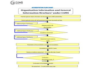 ACCREDITATION FLOW CHART
Adequacy audit on lab
documentation
Compliance assessment
Assessment report review by
CAMS
Verification –
Documentary/onsite, if
necessary
Re-assessment – 3 months before expiry date
Continuation of Accreditation intimation
Desktop surveillance assessment – 10 months after date of award
Accreditation awarded for 2 years
Presentation to the accreditation committee for Accreditation.
Additional Inputs/ Clarification
Additional Inputs/ Clarification
Additional Inputs/ Clarification
Submit application along with self-assessment toolkit other documents and fees.
Potential applicant obtains information and documents from CAMS website/office
 
