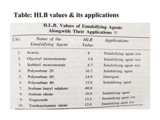Table: HLB values & its applications
 