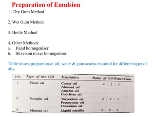 1. Dry Gum Method
2. Wet Gum Method
3. Bottle Method
4. Other Methods:
a. Hand homogeniser
b. Silverson mixer homogeniser
Table shows proportion of oil, water & gum acacia required for different type of
oils.
Preparation of Emulsion
 