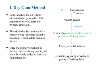 1. Dry Gum Method
 In this method the oil is first
triturated with gum with a little
amount of water to form the
primary emulsion.
 The trituration is continued till a
characteristic ‘clicking’ sound is
heard and a thick white cream is
formed.
 Once the primary emulsion is
formed, the remaining quantity of
water is slowly added to form the
final emulsion.
Oil + Gum Acacia
Triturate
Smooth cream
+ Water
Triturate to produce white cream or
produces clicking sound
Primary emulsion form
Remaining quantity of water to
produce final emulsion
 