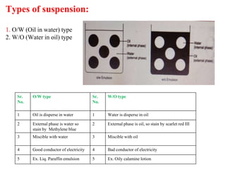 Types of suspension:
1. O/W (Oil in water) type
2. W/O (Water in oil) type
Sr.
No.
O/W type Sr.
No.
W/O type
1 Oil is disperse in water 1 Water is disperse in oil
2 External phase is water so
stain by Methylene blue
2 External phase is oil, so stain by scarlet red III
3 Miscible with water 3 Miscible with oil
4 Good conductor of electricity 4 Bad conductor of electricity
5 Ex. Liq. Paraffin emulsion 5 Ex. Oily calamine lotion
 