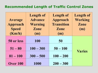 Traffic Control Distancec Chart traffic management safety points regarding safety while working on live ...