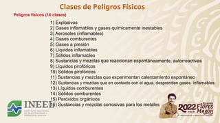 Clases de Peligros Físicos
Peligros físicos (16 clases)
1) Explosivos
2) Gases inflamables y gases químicamente inestables
3) Aerosoles (inflamables)
4) Gases comburentes
5) Gases a presión
6) Líquidos inflamables
7) Sólidos inflamables
8) Sustancias y mezclas que reaccionan espontáneamente, autorreactivas
9) Líquidos pirofóricos
10) Sólidos pirofóricos
11) Sustancias y mezclas que experimentan calentamiento espontáneo
12) Sustancias y mezclas que en contacto con el agua, desprenden gases inflamables
13) Líquidos comburentes
14) Sólidos comburentes
15) Peróxidos orgánicos
16) Sustancias y mezclas corrosivas para los metales
 