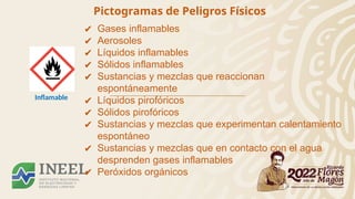 Pictogramas de Peligros Físicos
Inflamable
✔ Gases inflamables
✔ Aerosoles
✔ Líquidos inflamables
✔ Sólidos inflamables
✔ Sustancias y mezclas que reaccionan
espontáneamente
✔ Líquidos pirofóricos
✔ Sólidos pirofóricos
✔ Sustancias y mezclas que experimentan calentamiento
espontáneo
✔ Sustancias y mezclas que en contacto con el agua
desprenden gases inflamables
✔ Peróxidos orgánicos
 