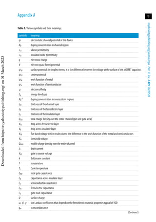 13
royalsocietypublishing.org/journal/rspa
Proc.
R.
Soc.
A
479:
20220528
.
.
.
.
.
.
.
.
.
.
.
.
.
.
.
.
.
.
.
.
.
.
.
.
.
.
.
.
.
.
.
.
.
.
.
.
.
.
.
.
.
.
.
.
.
.
.
.
.
.
.
.
.
.
.
.
.
.
Appendix A
Table 1. Various symbols and their meanings.
symbols meaning
φ electrostatic channel potential of the device
. . . . . . . . . . . . . . . . . . . . . . . . . . . . . . . . . . . . . . . . . . . . . . . . . . . . . . . . . . . . . . . . . . . . . . . . . . . . . . . . . . . . . . . . . . . . . . . . . . . . . . . . . . . . . . . . . . . . . . . . . . . . . . . . . . . . . . . . . . . . . . . . . . . . . . . . . . . . . . . . . . . . . . . . . . . . . . . . . . . . . . . . . . . . . . . . . . . . . . . . . .
ND doping concentration in channel region
. . . . . . . . . . . . . . . . . . . . . . . . . . . . . . . . . . . . . . . . . . . . . . . . . . . . . . . . . . . . . . . . . . . . . . . . . . . . . . . . . . . . . . . . . . . . . . . . . . . . . . . . . . . . . . . . . . . . . . . . . . . . . . . . . . . . . . . . . . . . . . . . . . . . . . . . . . . . . . . . . . . . . . . . . . . . . . . . . . . . . . . . . . . . . . . . . . . . . . . . . .
εsi silicon permittivity
. . . . . . . . . . . . . . . . . . . . . . . . . . . . . . . . . . . . . . . . . . . . . . . . . . . . . . . . . . . . . . . . . . . . . . . . . . . . . . . . . . . . . . . . . . . . . . . . . . . . . . . . . . . . . . . . . . . . . . . . . . . . . . . . . . . . . . . . . . . . . . . . . . . . . . . . . . . . . . . . . . . . . . . . . . . . . . . . . . . . . . . . . . . . . . . . . . . . . . . . . .
εIL insulator/oxide permittivity
. . . . . . . . . . . . . . . . . . . . . . . . . . . . . . . . . . . . . . . . . . . . . . . . . . . . . . . . . . . . . . . . . . . . . . . . . . . . . . . . . . . . . . . . . . . . . . . . . . . . . . . . . . . . . . . . . . . . . . . . . . . . . . . . . . . . . . . . . . . . . . . . . . . . . . . . . . . . . . . . . . . . . . . . . . . . . . . . . . . . . . . . . . . . . . . . . . . . . . . . . .
q electronic charge
. . . . . . . . . . . . . . . . . . . . . . . . . . . . . . . . . . . . . . . . . . . . . . . . . . . . . . . . . . . . . . . . . . . . . . . . . . . . . . . . . . . . . . . . . . . . . . . . . . . . . . . . . . . . . . . . . . . . . . . . . . . . . . . . . . . . . . . . . . . . . . . . . . . . . . . . . . . . . . . . . . . . . . . . . . . . . . . . . . . . . . . . . . . . . . . . . . . . . . . . . .
V electron quasi-Fermi potential
. . . . . . . . . . . . . . . . . . . . . . . . . . . . . . . . . . . . . . . . . . . . . . . . . . . . . . . . . . . . . . . . . . . . . . . . . . . . . . . . . . . . . . . . . . . . . . . . . . . . . . . . . . . . . . . . . . . . . . . . . . . . . . . . . . . . . . . . . . . . . . . . . . . . . . . . . . . . . . . . . . . . . . . . . . . . . . . . . . . . . . . . . . . . . . . . . . . . . . . . . .
φSP surface potential: in simplest terms, it is the difference between the voltage at the surface of the MOSFET capacitor.
. . . . . . . . . . . . . . . . . . . . . . . . . . . . . . . . . . . . . . . . . . . . . . . . . . . . . . . . . . . . . . . . . . . . . . . . . . . . . . . . . . . . . . . . . . . . . . . . . . . . . . . . . . . . . . . . . . . . . . . . . . . . . . . . . . . . . . . . . . . . . . . . . . . . . . . . . . . . . . . . . . . . . . . . . . . . . . . . . . . . . . . . . . . . . . . . . . . . . . . . . .
φCP centre potential
. . . . . . . . . . . . . . . . . . . . . . . . . . . . . . . . . . . . . . . . . . . . . . . . . . . . . . . . . . . . . . . . . . . . . . . . . . . . . . . . . . . . . . . . . . . . . . . . . . . . . . . . . . . . . . . . . . . . . . . . . . . . . . . . . . . . . . . . . . . . . . . . . . . . . . . . . . . . . . . . . . . . . . . . . . . . . . . . . . . . . . . . . . . . . . . . . . . . . . . . . .
φM work function of metal
. . . . . . . . . . . . . . . . . . . . . . . . . . . . . . . . . . . . . . . . . . . . . . . . . . . . . . . . . . . . . . . . . . . . . . . . . . . . . . . . . . . . . . . . . . . . . . . . . . . . . . . . . . . . . . . . . . . . . . . . . . . . . . . . . . . . . . . . . . . . . . . . . . . . . . . . . . . . . . . . . . . . . . . . . . . . . . . . . . . . . . . . . . . . . . . . . . . . . . . . . .
φsi work function of semiconductor
. . . . . . . . . . . . . . . . . . . . . . . . . . . . . . . . . . . . . . . . . . . . . . . . . . . . . . . . . . . . . . . . . . . . . . . . . . . . . . . . . . . . . . . . . . . . . . . . . . . . . . . . . . . . . . . . . . . . . . . . . . . . . . . . . . . . . . . . . . . . . . . . . . . . . . . . . . . . . . . . . . . . . . . . . . . . . . . . . . . . . . . . . . . . . . . . . . . . . . . . . .
χ electron affinity
. . . . . . . . . . . . . . . . . . . . . . . . . . . . . . . . . . . . . . . . . . . . . . . . . . . . . . . . . . . . . . . . . . . . . . . . . . . . . . . . . . . . . . . . . . . . . . . . . . . . . . . . . . . . . . . . . . . . . . . . . . . . . . . . . . . . . . . . . . . . . . . . . . . . . . . . . . . . . . . . . . . . . . . . . . . . . . . . . . . . . . . . . . . . . . . . . . . . . . . . . .
Eg energy band gap
. . . . . . . . . . . . . . . . . . . . . . . . . . . . . . . . . . . . . . . . . . . . . . . . . . . . . . . . . . . . . . . . . . . . . . . . . . . . . . . . . . . . . . . . . . . . . . . . . . . . . . . . . . . . . . . . . . . . . . . . . . . . . . . . . . . . . . . . . . . . . . . . . . . . . . . . . . . . . . . . . . . . . . . . . . . . . . . . . . . . . . . . . . . . . . . . . . . . . . . . . .
ND
+
doping concentration in source/drain regions
. . . . . . . . . . . . . . . . . . . . . . . . . . . . . . . . . . . . . . . . . . . . . . . . . . . . . . . . . . . . . . . . . . . . . . . . . . . . . . . . . . . . . . . . . . . . . . . . . . . . . . . . . . . . . . . . . . . . . . . . . . . . . . . . . . . . . . . . . . . . . . . . . . . . . . . . . . . . . . . . . . . . . . . . . . . . . . . . . . . . . . . . . . . . . . . . . . . . . . . . . .
tCH thickness of the channel layer
. . . . . . . . . . . . . . . . . . . . . . . . . . . . . . . . . . . . . . . . . . . . . . . . . . . . . . . . . . . . . . . . . . . . . . . . . . . . . . . . . . . . . . . . . . . . . . . . . . . . . . . . . . . . . . . . . . . . . . . . . . . . . . . . . . . . . . . . . . . . . . . . . . . . . . . . . . . . . . . . . . . . . . . . . . . . . . . . . . . . . . . . . . . . . . . . . . . . . . . . . .
tFE thickness of the ferroelectric layer
. . . . . . . . . . . . . . . . . . . . . . . . . . . . . . . . . . . . . . . . . . . . . . . . . . . . . . . . . . . . . . . . . . . . . . . . . . . . . . . . . . . . . . . . . . . . . . . . . . . . . . . . . . . . . . . . . . . . . . . . . . . . . . . . . . . . . . . . . . . . . . . . . . . . . . . . . . . . . . . . . . . . . . . . . . . . . . . . . . . . . . . . . . . . . . . . . . . . . . . . . .
tIL thickness of the insulator layer
. . . . . . . . . . . . . . . . . . . . . . . . . . . . . . . . . . . . . . . . . . . . . . . . . . . . . . . . . . . . . . . . . . . . . . . . . . . . . . . . . . . . . . . . . . . . . . . . . . . . . . . . . . . . . . . . . . . . . . . . . . . . . . . . . . . . . . . . . . . . . . . . . . . . . . . . . . . . . . . . . . . . . . . . . . . . . . . . . . . . . . . . . . . . . . . . . . . . . . . . . .
QTOT total charge density over the entire channel (per unit gate area)
. . . . . . . . . . . . . . . . . . . . . . . . . . . . . . . . . . . . . . . . . . . . . . . . . . . . . . . . . . . . . . . . . . . . . . . . . . . . . . . . . . . . . . . . . . . . . . . . . . . . . . . . . . . . . . . . . . . . . . . . . . . . . . . . . . . . . . . . . . . . . . . . . . . . . . . . . . . . . . . . . . . . . . . . . . . . . . . . . . . . . . . . . . . . . . . . . . . . . . . . . .
VFE drop across ferroelectric layer
. . . . . . . . . . . . . . . . . . . . . . . . . . . . . . . . . . . . . . . . . . . . . . . . . . . . . . . . . . . . . . . . . . . . . . . . . . . . . . . . . . . . . . . . . . . . . . . . . . . . . . . . . . . . . . . . . . . . . . . . . . . . . . . . . . . . . . . . . . . . . . . . . . . . . . . . . . . . . . . . . . . . . . . . . . . . . . . . . . . . . . . . . . . . . . . . . . . . . . . . . .
VIL drop across insulator layer
. . . . . . . . . . . . . . . . . . . . . . . . . . . . . . . . . . . . . . . . . . . . . . . . . . . . . . . . . . . . . . . . . . . . . . . . . . . . . . . . . . . . . . . . . . . . . . . . . . . . . . . . . . . . . . . . . . . . . . . . . . . . . . . . . . . . . . . . . . . . . . . . . . . . . . . . . . . . . . . . . . . . . . . . . . . . . . . . . . . . . . . . . . . . . . . . . . . . . . . . . .
VFB flat-band voltage which results due to the difference in the work function of the metal and semiconductors
. . . . . . . . . . . . . . . . . . . . . . . . . . . . . . . . . . . . . . . . . . . . . . . . . . . . . . . . . . . . . . . . . . . . . . . . . . . . . . . . . . . . . . . . . . . . . . . . . . . . . . . . . . . . . . . . . . . . . . . . . . . . . . . . . . . . . . . . . . . . . . . . . . . . . . . . . . . . . . . . . . . . . . . . . . . . . . . . . . . . . . . . . . . . . . . . . . . . . . . . . .
Vth threshold voltage
. . . . . . . . . . . . . . . . . . . . . . . . . . . . . . . . . . . . . . . . . . . . . . . . . . . . . . . . . . . . . . . . . . . . . . . . . . . . . . . . . . . . . . . . . . . . . . . . . . . . . . . . . . . . . . . . . . . . . . . . . . . . . . . . . . . . . . . . . . . . . . . . . . . . . . . . . . . . . . . . . . . . . . . . . . . . . . . . . . . . . . . . . . . . . . . . . . . . . . . . . .
QMOB mobile charge density over the entire channel
. . . . . . . . . . . . . . . . . . . . . . . . . . . . . . . . . . . . . . . . . . . . . . . . . . . . . . . . . . . . . . . . . . . . . . . . . . . . . . . . . . . . . . . . . . . . . . . . . . . . . . . . . . . . . . . . . . . . . . . . . . . . . . . . . . . . . . . . . . . . . . . . . . . . . . . . . . . . . . . . . . . . . . . . . . . . . . . . . . . . . . . . . . . . . . . . . . . . . . . . . .
ID drain current
. . . . . . . . . . . . . . . . . . . . . . . . . . . . . . . . . . . . . . . . . . . . . . . . . . . . . . . . . . . . . . . . . . . . . . . . . . . . . . . . . . . . . . . . . . . . . . . . . . . . . . . . . . . . . . . . . . . . . . . . . . . . . . . . . . . . . . . . . . . . . . . . . . . . . . . . . . . . . . . . . . . . . . . . . . . . . . . . . . . . . . . . . . . . . . . . . . . . . . . . . .
VGS gate to source voltage
. . . . . . . . . . . . . . . . . . . . . . . . . . . . . . . . . . . . . . . . . . . . . . . . . . . . . . . . . . . . . . . . . . . . . . . . . . . . . . . . . . . . . . . . . . . . . . . . . . . . . . . . . . . . . . . . . . . . . . . . . . . . . . . . . . . . . . . . . . . . . . . . . . . . . . . . . . . . . . . . . . . . . . . . . . . . . . . . . . . . . . . . . . . . . . . . . . . . . . . . . .
k Boltzmann constant
. . . . . . . . . . . . . . . . . . . . . . . . . . . . . . . . . . . . . . . . . . . . . . . . . . . . . . . . . . . . . . . . . . . . . . . . . . . . . . . . . . . . . . . . . . . . . . . . . . . . . . . . . . . . . . . . . . . . . . . . . . . . . . . . . . . . . . . . . . . . . . . . . . . . . . . . . . . . . . . . . . . . . . . . . . . . . . . . . . . . . . . . . . . . . . . . . . . . . . . . . .
T temperature
. . . . . . . . . . . . . . . . . . . . . . . . . . . . . . . . . . . . . . . . . . . . . . . . . . . . . . . . . . . . . . . . . . . . . . . . . . . . . . . . . . . . . . . . . . . . . . . . . . . . . . . . . . . . . . . . . . . . . . . . . . . . . . . . . . . . . . . . . . . . . . . . . . . . . . . . . . . . . . . . . . . . . . . . . . . . . . . . . . . . . . . . . . . . . . . . . . . . . . . . . .
Tc Curie temperature
. . . . . . . . . . . . . . . . . . . . . . . . . . . . . . . . . . . . . . . . . . . . . . . . . . . . . . . . . . . . . . . . . . . . . . . . . . . . . . . . . . . . . . . . . . . . . . . . . . . . . . . . . . . . . . . . . . . . . . . . . . . . . . . . . . . . . . . . . . . . . . . . . . . . . . . . . . . . . . . . . . . . . . . . . . . . . . . . . . . . . . . . . . . . . . . . . . . . . . . . . .
CTOT total gate capacitance
. . . . . . . . . . . . . . . . . . . . . . . . . . . . . . . . . . . . . . . . . . . . . . . . . . . . . . . . . . . . . . . . . . . . . . . . . . . . . . . . . . . . . . . . . . . . . . . . . . . . . . . . . . . . . . . . . . . . . . . . . . . . . . . . . . . . . . . . . . . . . . . . . . . . . . . . . . . . . . . . . . . . . . . . . . . . . . . . . . . . . . . . . . . . . . . . . . . . . . . . . .
CIL capacitance across insulator layer
. . . . . . . . . . . . . . . . . . . . . . . . . . . . . . . . . . . . . . . . . . . . . . . . . . . . . . . . . . . . . . . . . . . . . . . . . . . . . . . . . . . . . . . . . . . . . . . . . . . . . . . . . . . . . . . . . . . . . . . . . . . . . . . . . . . . . . . . . . . . . . . . . . . . . . . . . . . . . . . . . . . . . . . . . . . . . . . . . . . . . . . . . . . . . . . . . . . . . . . . . .
CS semiconductor capacitance
. . . . . . . . . . . . . . . . . . . . . . . . . . . . . . . . . . . . . . . . . . . . . . . . . . . . . . . . . . . . . . . . . . . . . . . . . . . . . . . . . . . . . . . . . . . . . . . . . . . . . . . . . . . . . . . . . . . . . . . . . . . . . . . . . . . . . . . . . . . . . . . . . . . . . . . . . . . . . . . . . . . . . . . . . . . . . . . . . . . . . . . . . . . . . . . . . . . . . . . . . .
CFE ferroelectric capacitance
. . . . . . . . . . . . . . . . . . . . . . . . . . . . . . . . . . . . . . . . . . . . . . . . . . . . . . . . . . . . . . . . . . . . . . . . . . . . . . . . . . . . . . . . . . . . . . . . . . . . . . . . . . . . . . . . . . . . . . . . . . . . . . . . . . . . . . . . . . . . . . . . . . . . . . . . . . . . . . . . . . . . . . . . . . . . . . . . . . . . . . . . . . . . . . . . . . . . . . . . . .
CG gate stack capacitance
. . . . . . . . . . . . . . . . . . . . . . . . . . . . . . . . . . . . . . . . . . . . . . . . . . . . . . . . . . . . . . . . . . . . . . . . . . . . . . . . . . . . . . . . . . . . . . . . . . . . . . . . . . . . . . . . . . . . . . . . . . . . . . . . . . . . . . . . . . . . . . . . . . . . . . . . . . . . . . . . . . . . . . . . . . . . . . . . . . . . . . . . . . . . . . . . . . . . . . . . . .
Q surface charge
. . . . . . . . . . . . . . . . . . . . . . . . . . . . . . . . . . . . . . . . . . . . . . . . . . . . . . . . . . . . . . . . . . . . . . . . . . . . . . . . . . . . . . . . . . . . . . . . . . . . . . . . . . . . . . . . . . . . . . . . . . . . . . . . . . . . . . . . . . . . . . . . . . . . . . . . . . . . . . . . . . . . . . . . . . . . . . . . . . . . . . . . . . . . . . . . . . . . . . . . . .
α,β,γ the Landau-coefficients that depend on the ferroelectric material properties typical of HZO
. . . . . . . . . . . . . . . . . . . . . . . . . . . . . . . . . . . . . . . . . . . . . . . . . . . . . . . . . . . . . . . . . . . . . . . . . . . . . . . . . . . . . . . . . . . . . . . . . . . . . . . . . . . . . . . . . . . . . . . . . . . . . . . . . . . . . . . . . . . . . . . . . . . . . . . . . . . . . . . . . . . . . . . . . . . . . . . . . . . . . . . . . . . . . . . . . . . . . . . . . .
gm transconductance
. . . . . . . . . . . . . . . . . . . . . . . . . . . . . . . . . . . . . . . . . . . . . . . . . . . . . . . . . . . . . . . . . . . . . . . . . . . . . . . . . . . . . . . . . . . . . . . . . . . . . . . . . . . . . . . . . . . . . . . . . . . . . . . . . . . . . . . . . . . . . . . . . . . . . . . . . . . . . . . . . . . . . . . . . . . . . . . . . . . . . . . . . . . . . . . . . . . . . . . . . .
(Continued.)
Downloaded
from
https://royalsocietypublishing.org/
on
01
March
2023
 