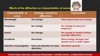 Effects of the diffraction on characteristics of waves
Characteristic of
wave
Change caused by
diffraction
Explanation
Wavelength No change Wave speed does not change
Frequency No change No change to source of
frequency
Speed No change No change in medium before
and after diffraction
Amplitude Decreases Wave energy diverges and
spread out to a wider region
Direction of propagation From one direction to many
directions
Wavefront spreads
PHYSICS FORM 4 KSSM DUAL LANGUAGE PROGRAMME | CHAPTER 5 WAVES| 5.4 REFRACTION OF WAVES
 