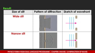 Size of slit Pattern of diffraction Sketch of wavefront
Wide slit
Narrow slit
Result:
PHYSICS FORM 4 KSSM DUAL LANGUAGE PROGRAMME | CHAPTER 5 WAVES| 5.4 REFRACTION OF WAVES
 