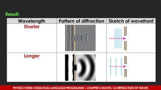 Result:
Wavelength Pattern of diffraction Sketch of wavefront
Shorter
Longer
PHYSICS FORM 4 KSSM DUAL LANGUAGE PROGRAMME | CHAPTER 5 WAVES| 5.4 REFRACTION OF WAVES
 