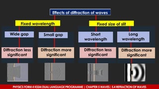 Effects of diffraction of waves
Fixed wavelength Fixed size of slit
Wide gap
Diffraction less
significant
Small gap
Diffraction more
significant
Short
wavelength
Diffraction less
significant
Long
wavelength
Diffraction more
significant
PHYSICS FORM 4 KSSM DUAL LANGUAGE PROGRAMME | CHAPTER 5 WAVES| 5.4 REFRACTION OF WAVES
 