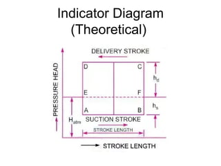 Indicator Diagram
(Theoretical)
 