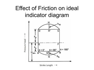 Effect of Friction on ideal
indicator diagram
 