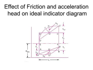Effect of Friction and acceleration
head on ideal indicator diagram
 