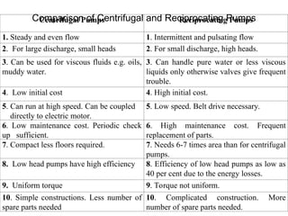 Comparison of Centrifugal and Reciprocating Pumps
Centrifugal Pumps Reciprocating Pumps
1. Steady and even flow 1. Intermittent and pulsating flow
2. For large discharge, small heads 2. For small discharge, high heads.
3. Can be used for viscous fluids e.g. oils,
muddy water.
3. Can handle pure water or less viscous
liquids only otherwise valves give frequent
trouble.
4. Low initial cost 4. High initial cost.
5. Can run at high speed. Can be coupled
directly to electric motor.
5. Low speed. Belt drive necessary.
6. Low maintenance cost. Periodic check
up sufficient.
6. High maintenance cost. Frequent
replacement of parts.
7. Compact less floors required. 7. Needs 6-7 times area than for centrifugal
pumps.
8. Low head pumps have high efficiency 8. Efficiency of low head pumps as low as
40 per cent due to the energy losses.
9. Uniform torque 9. Torque not uniform.
10. Simple constructions. Less number of
spare parts needed
10. Complicated construction. More
number of spare parts needed.
 