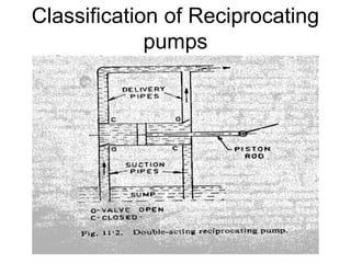 Classification of Reciprocating
pumps
 
