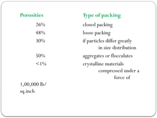 Porosities Type of packing
26% closed packing
48% loose packing
30% if particles differ greatly
in size distribution
50% aggregates or flocculates
<1% crystalline materials
compressed under a
force of
1,00,000 lb/
sq.inch
 