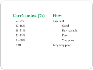 Carr’s index (%) Flow
5-15% Excellent
12-16% Good
18-21% Fair-passable
23-25% Poor
33-38% Very poor
>40 Very very poor
 